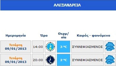 O καιρός της Τετάρτης