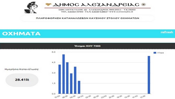 Δείτε αναλυτικά πόσα καύσιμα καταναλώνουν όλα τα οχήματα του δήμου Αλεξάνδρειας!