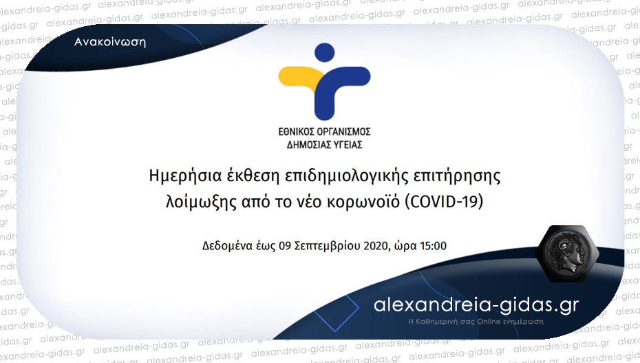 Εκτινάχθηκαν πάλι τα κρούσματα – 248 ανακοίνωσε σήμερα Τετάρτη ο ΕΟΔΥ