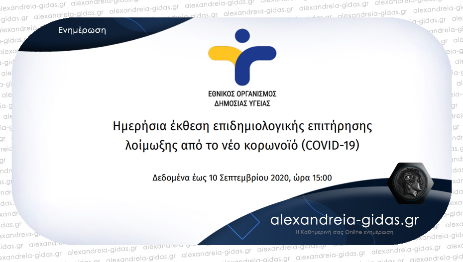 Στα ύψη τα κρούσματα – 372 ανακοίνωσε ο ΕΟΔΥ