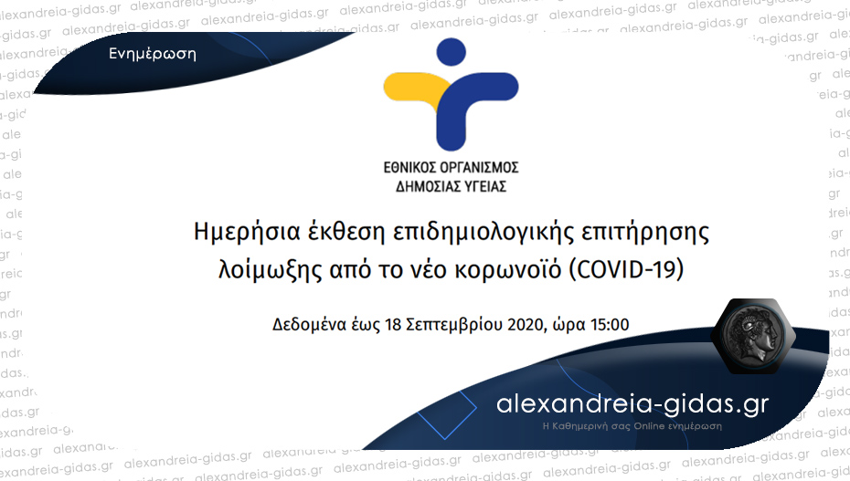 Παραμένουν ψηλά τα κρούσματα – 339 ανακοίνωσε σήμερα Παρασκευή ο ΕΟΔΥ