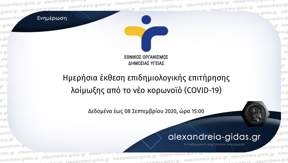 169 τα κρούσματα κορονοϊού που ανακοίνωσε για σήμερα Τρίτη ο ΕΟΔΥ