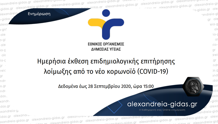 269 νέα κρούσματα κορονοϊού ανακοίνωσε σήμερα Δευτέρα ο ΕΟΔΥ